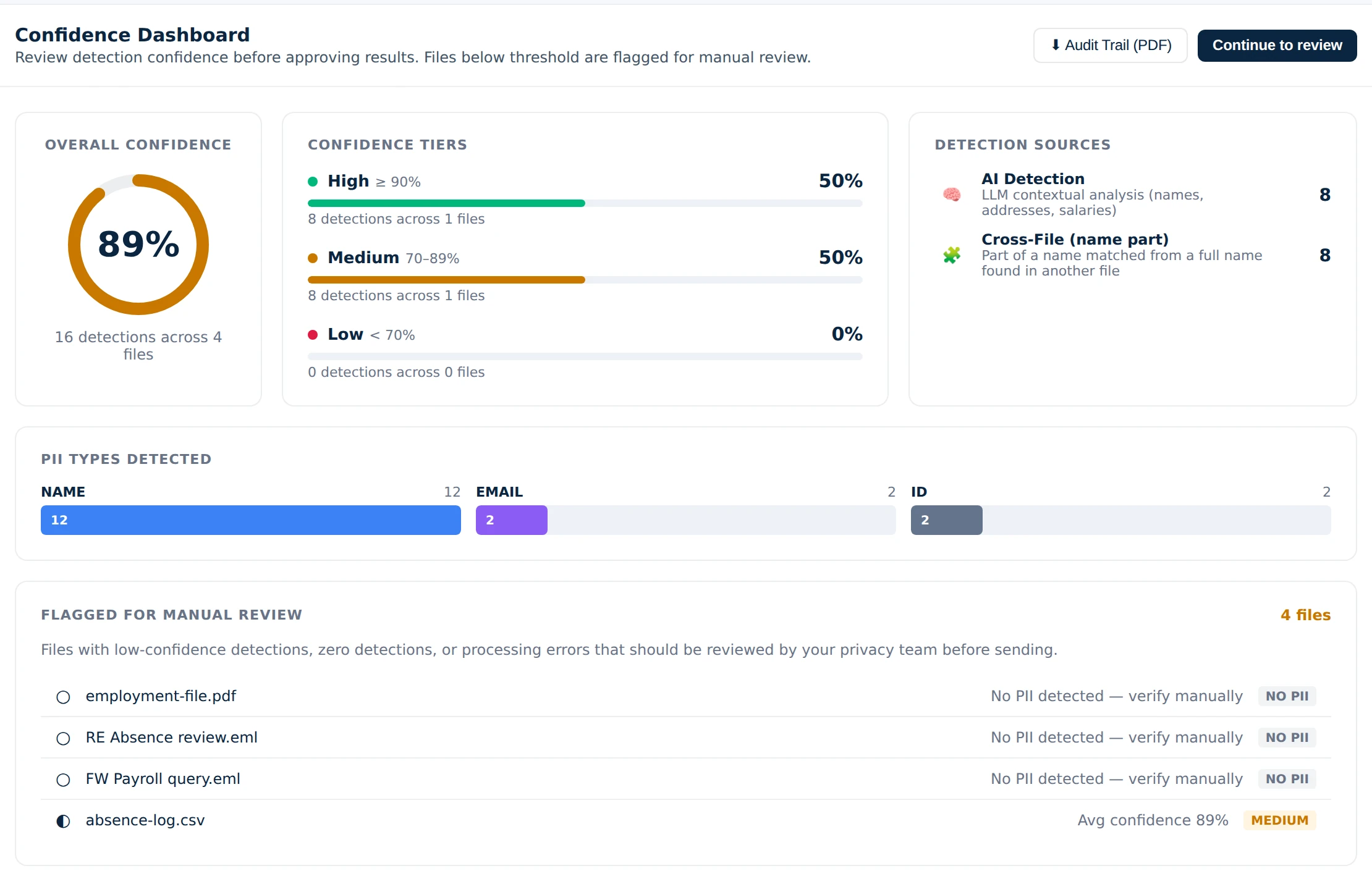 SafeRedact confidence dashboard showing overall confidence, detections by tier, detection sources and files flagged for manual review